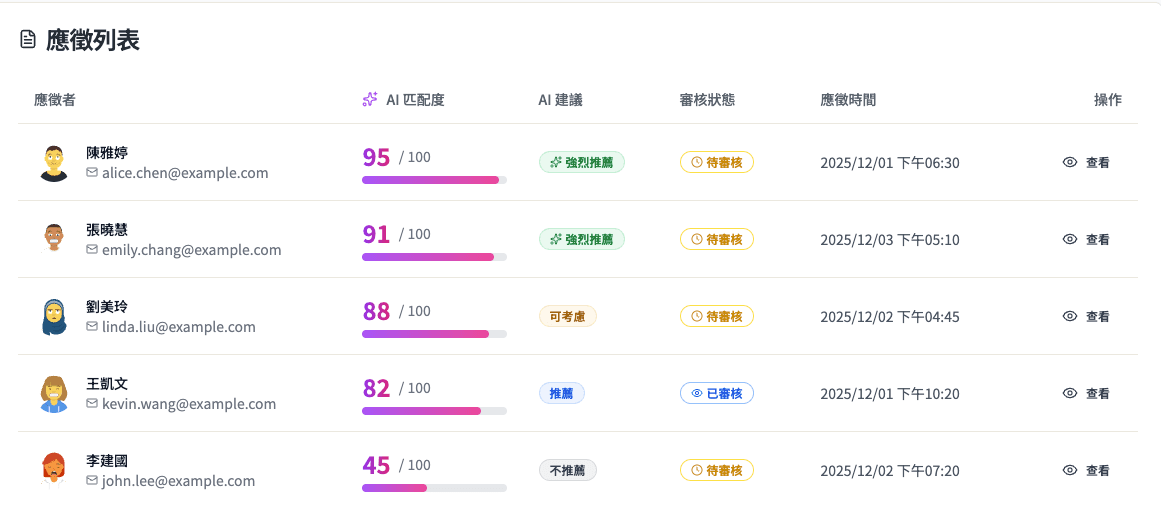 候選人評分排序列表
